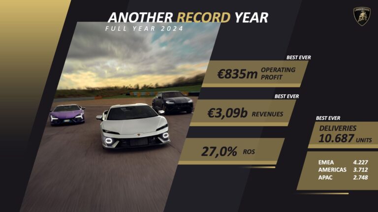 Lamborghini Accelererade hela 2024: Rekordår för Försäljning, Rörelseresultat och Leveranser!